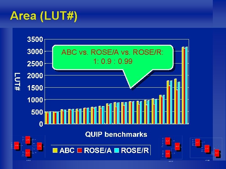 Area (LUT#) ABC vs. ROSE/A vs. ROSE/R: 1: 0. 99 