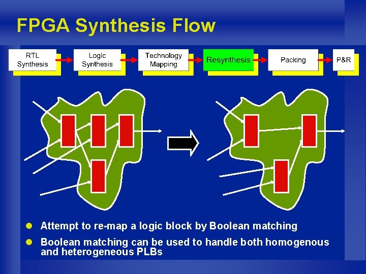 FPGA Synthesis Flow l Attempt to re-map a logic block by Boolean matching l