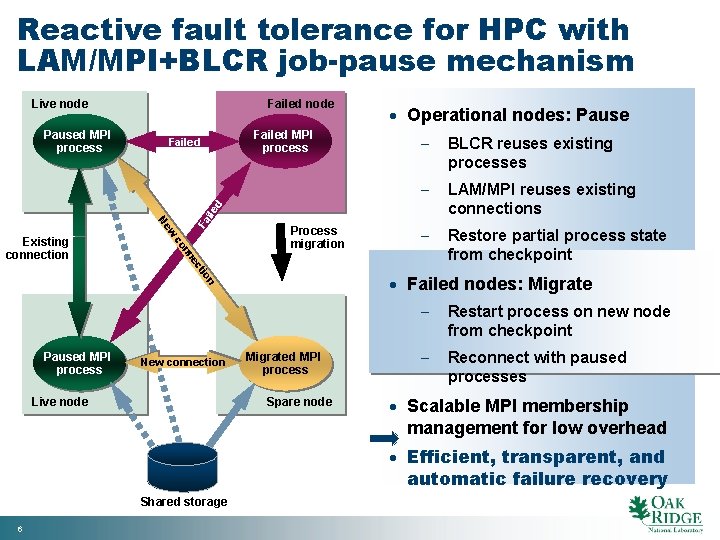 Reactive fault tolerance for HPC with LAM/MPI+BLCR job-pause mechanism Live node Failed MPI process