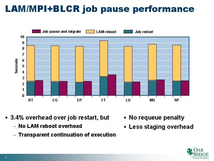 LAM/MPI+BLCR job pause performance Job pause and migrate LAM reboot Job restart 10 9