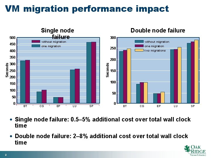 VM migration performance impact Single node failure 500 Double node failure 300 without migration