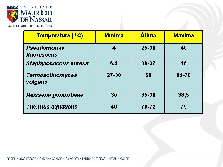 Temperatura (0 C) Mínima Ótima Máxima 4 25 -30 40 6, 5 30 -37
