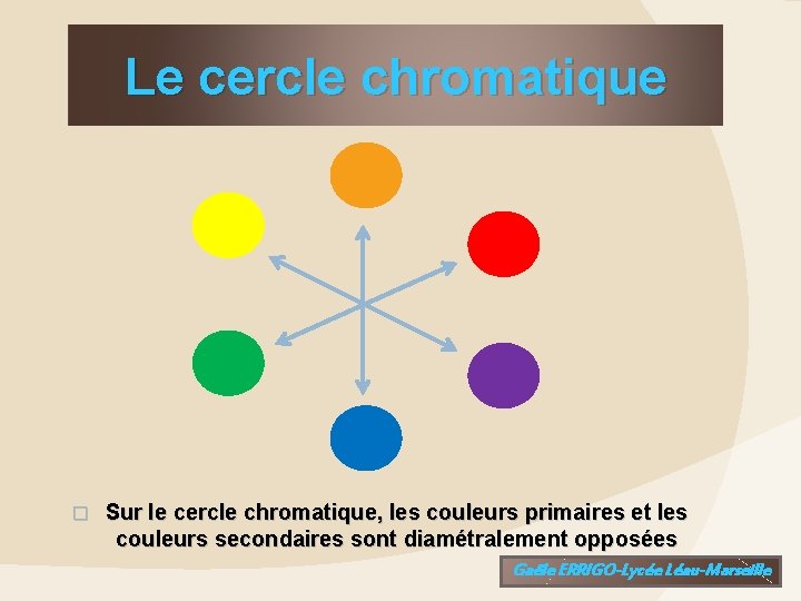Le cercle chromatique � Sur le cercle chromatique, les couleurs primaires et les couleurs