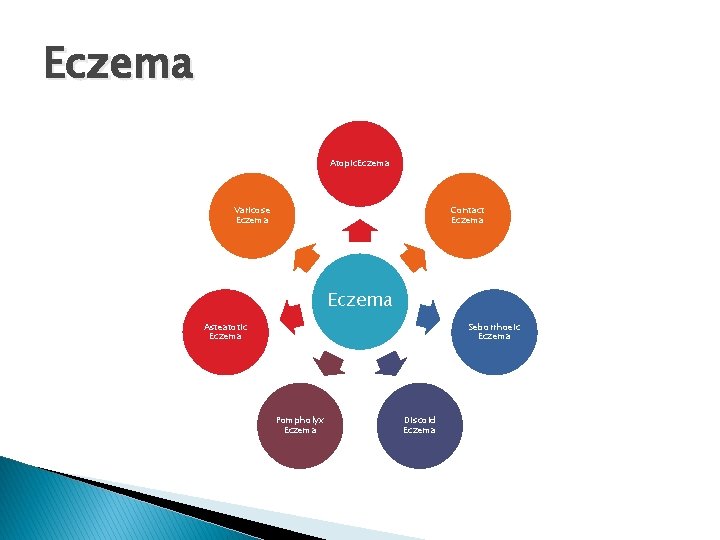 Eczema Atopic. Eczema Varicose Eczema Contact Eczema Asteatotic Eczema Seborrhoeic Eczema Pompholyx Eczema Discoid