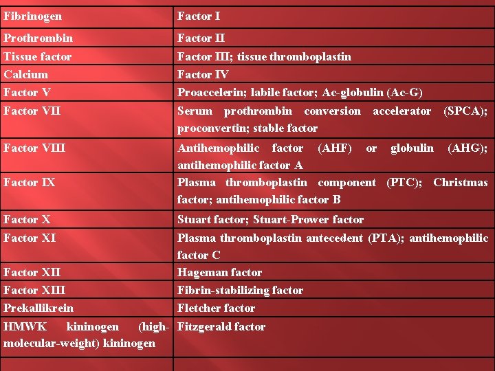 Fibrinogen Factor I Prothrombin Tissue factor Calcium Factor VII Factor III; tissue thromboplastin Factor