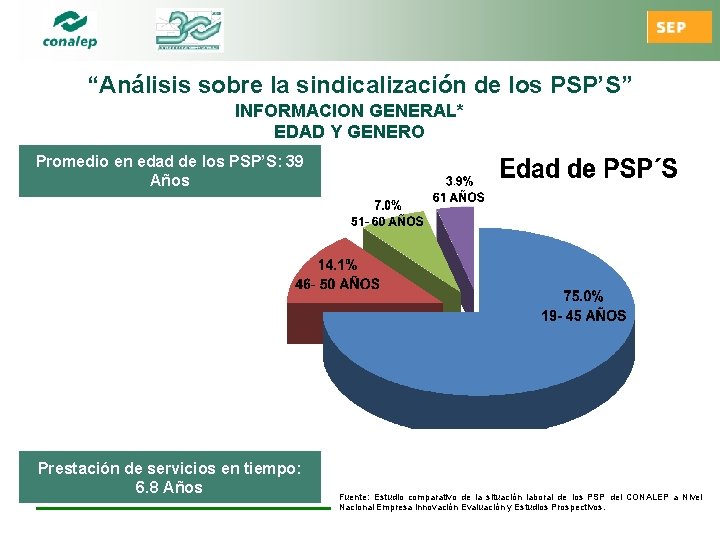 “Análisis sobre la sindicalización de los PSP’S” INFORMACION GENERAL* EDAD Y GENERO Promedio en