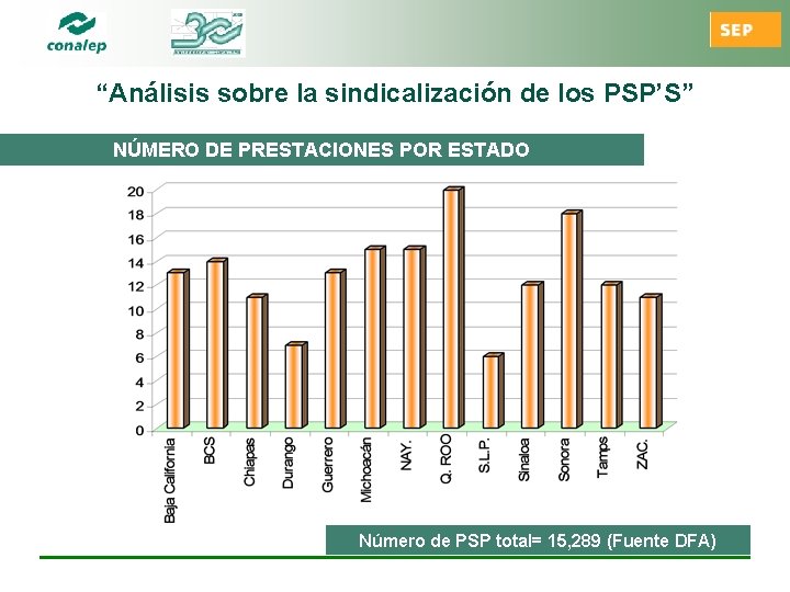 “Análisis sobre la sindicalización de los PSP’S” NÚMERO DE PRESTACIONES POR ESTADO Número de