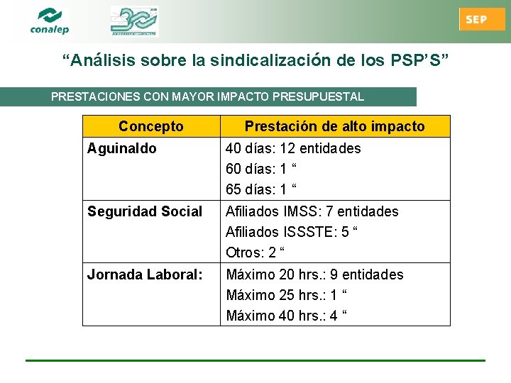 “Análisis sobre la sindicalización de los PSP’S” PRESTACIONES CON MAYOR IMPACTO PRESUPUESTAL Concepto Prestación