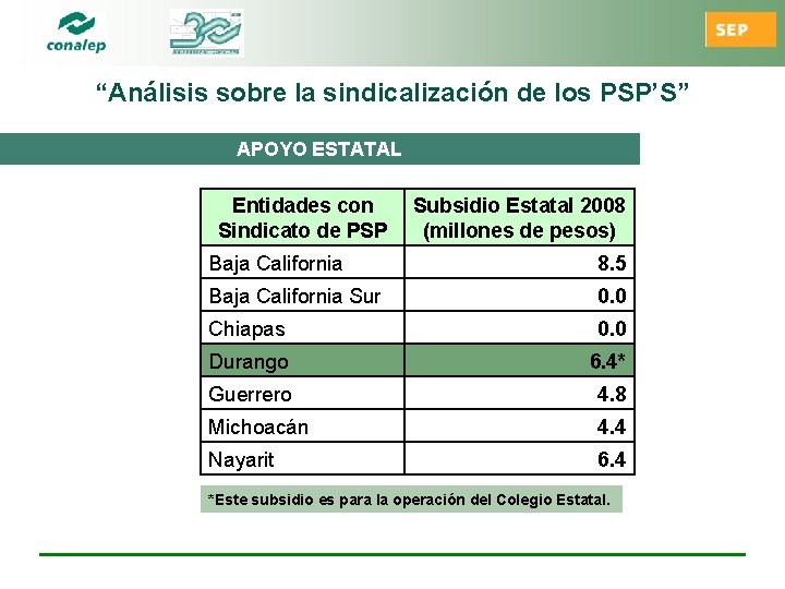 “Análisis sobre la sindicalización de los PSP’S” APOYO ESTATAL Entidades con Sindicato de PSP