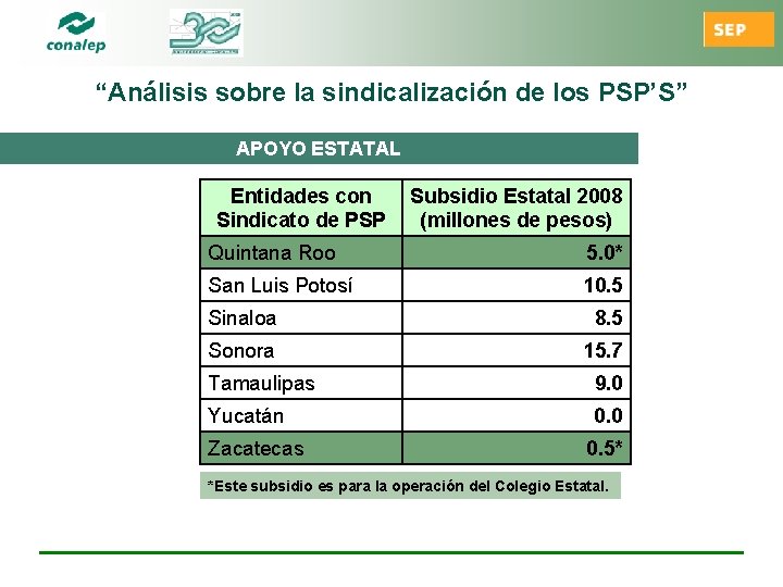 “Análisis sobre la sindicalización de los PSP’S” APOYO ESTATAL Entidades con Sindicato de PSP