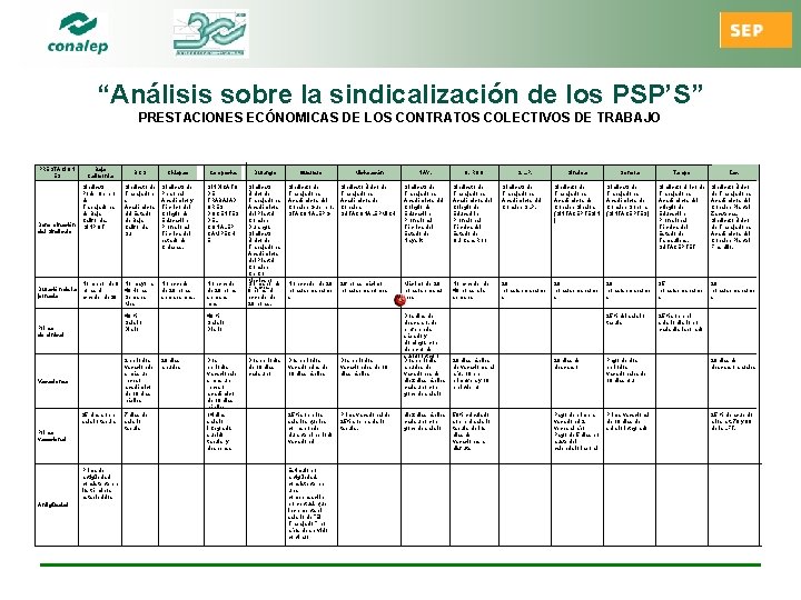 “Análisis sobre la sindicalización de los PSP’S” PRESTACIONES ECÓNOMICAS DE LOS CONTRATOS COLECTIVOS DE