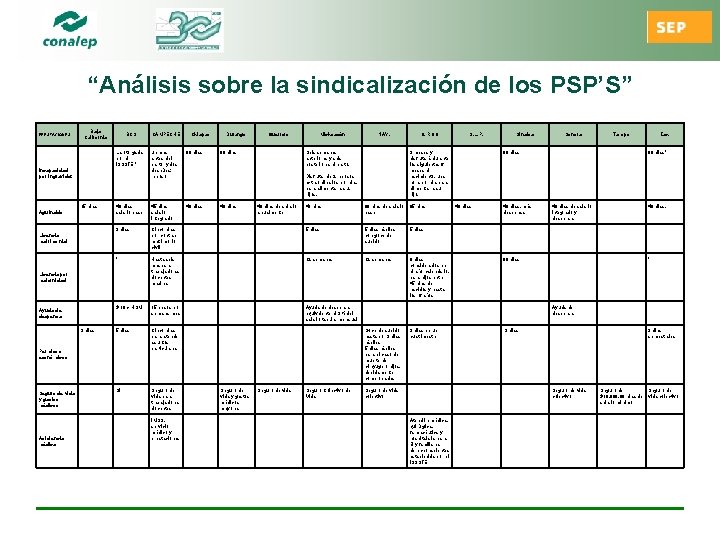 “Análisis sobre la sindicalización de los PSP’S” Baja California PRESTACIONES BCS CAMPECHE La otorgada