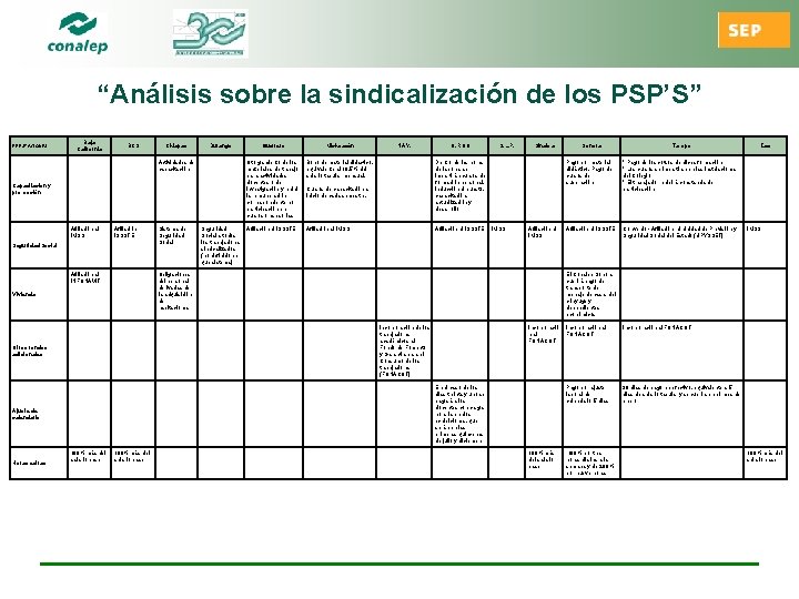 “Análisis sobre la sindicalización de los PSP’S” Baja California PRESTACIONES BCS Chiapas Durango Actividades