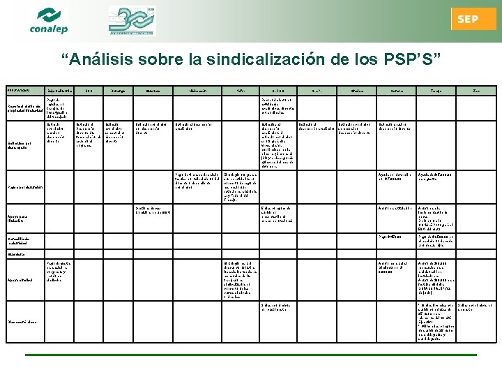 “Análisis sobre la sindicalización de los PSP’S” PRESTACIONES Baja California Pago de regalías por