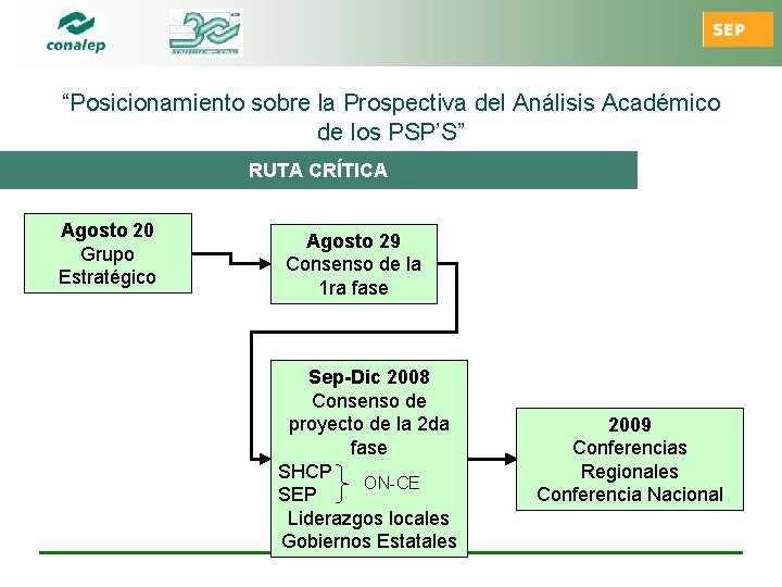 “Posicionamiento sobre la Prospectiva del Análisis Académico de los PSP’S” RUTA CRÍTICA Agosto 20