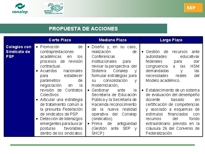 PROPUESTA DE ACCIONES Corto Plazo Colegios con Sindicato de PSP Mediano Plazo Largo Plazo