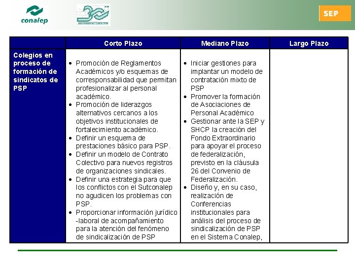 Colegios en proceso de formación de sindicatos de PSP Corto Plazo Mediano Plazo Promoción