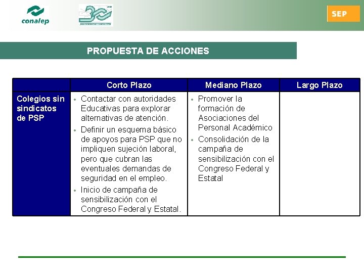 PROPUESTA DE ACCIONES Corto Plazo Colegios sindicatos de PSP Contactar con autoridades Educativas para