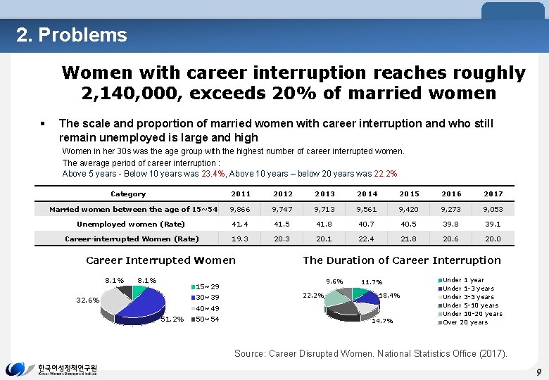 2. Problems Women with career interruption reaches roughly 2, 140, 000, exceeds 20% of