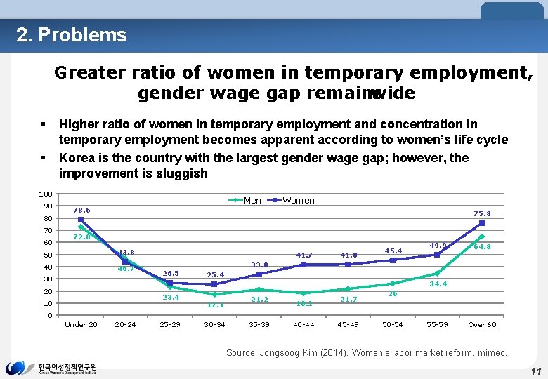 2. Problems Greater ratio of women in temporary employment, gender wage gap remains wide