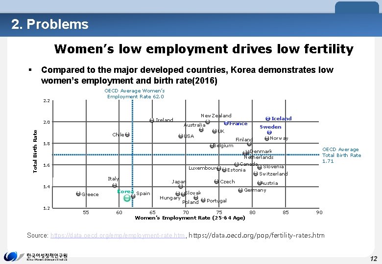 2. Problems Women’s low employment drives low fertility § Compared to the major developed