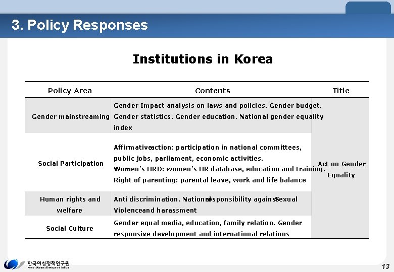 3. Policy Responses Institutions in Korea Policy Area Contents Title Gender Impact analysis on