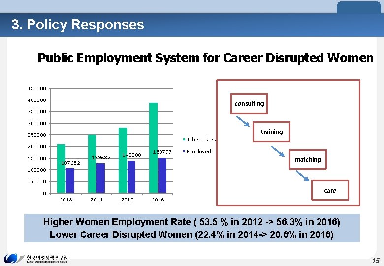 3. Policy Responses Public Employment System for Career Disrupted Women 450000 400000 consulting 350000