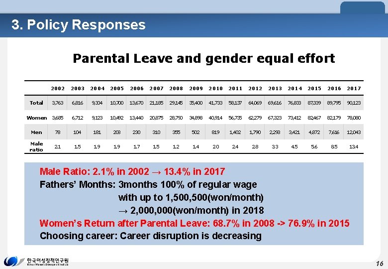 3. Policy Responses Parental Leave and gender equal effort 2002 2003 2004 2005 2006