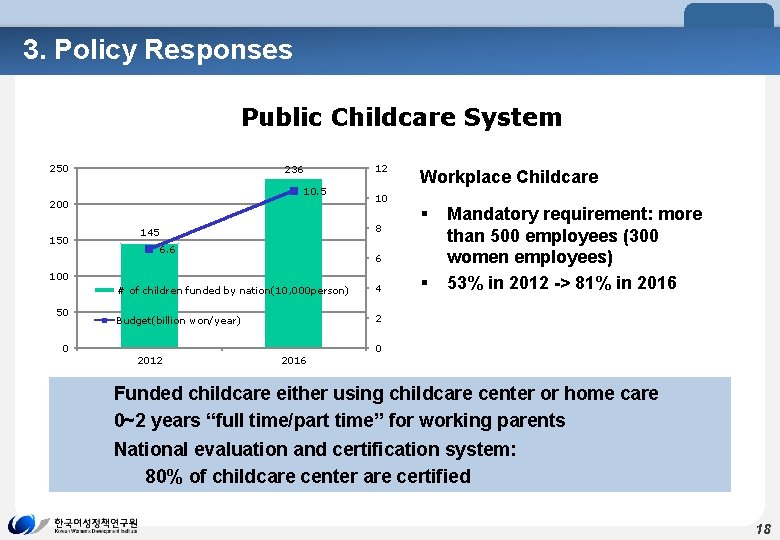 3. Policy Responses Public Childcare System 250 236 10. 5 200 150 10 8