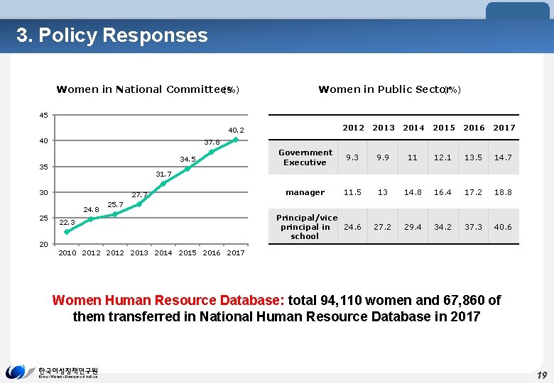 3. Policy Responses Women in National Committees (%) Women in Public Sector (%) 45
