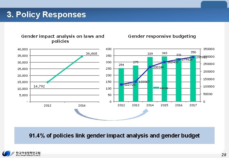 3. Policy Responses Gender impact analysis on laws and policies Gender responsive budgeting 400