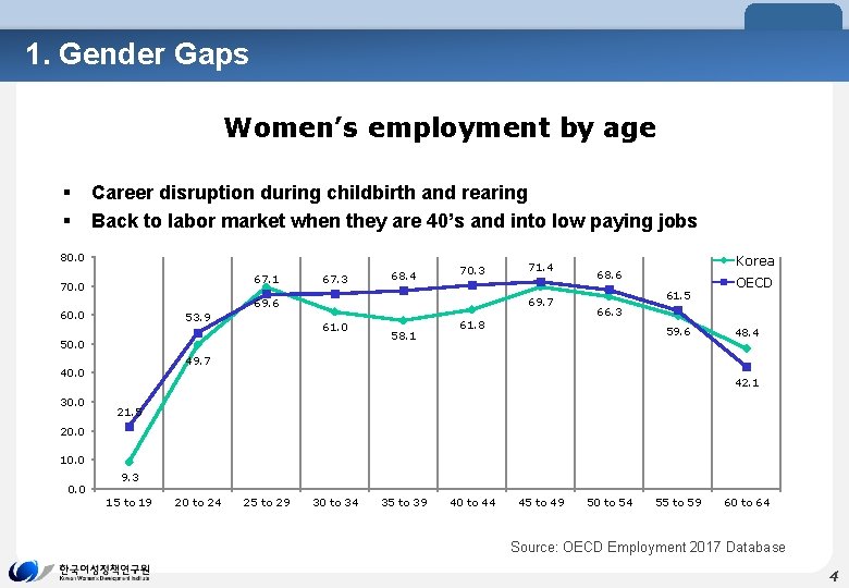 1. Gender Gaps Women’s employment by age § § Career disruption during childbirth and