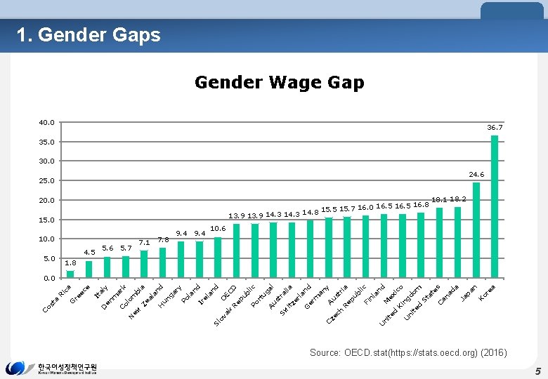1. Gender Gaps Gender Wage Gap 40. 0 36. 7 35. 0 30. 0