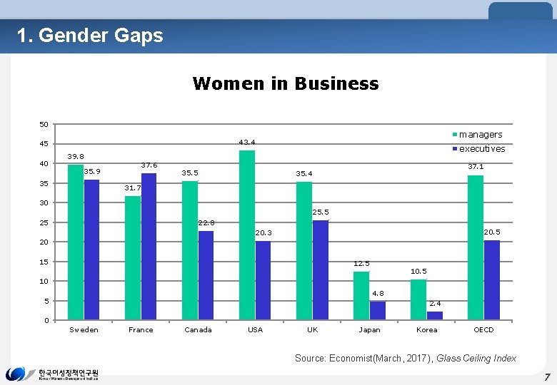 1. Gender Gaps Women in Business 50 40 managers 43. 4 45 39. 8