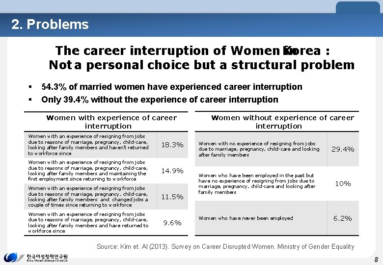 2. Problems The career interruption of Women Korea in : Not a personal choice