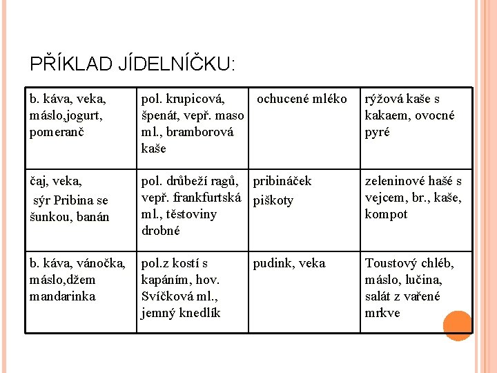 PŘÍKLAD JÍDELNÍČKU: b. káva, veka, máslo, jogurt, pomeranč pol. krupicová, ochucené mléko špenát, vepř.