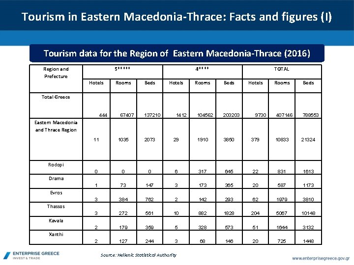 Tourism in Eastern Macedonia-Thrace: Facts and figures (I) Tourism data for the Region of