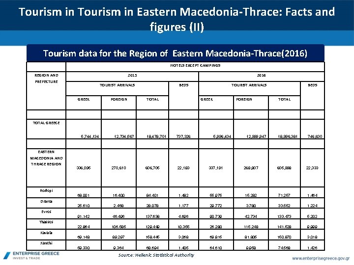 Tourism in Eastern Macedonia-Thrace: Facts and figures (II) Tourism data for the Region of