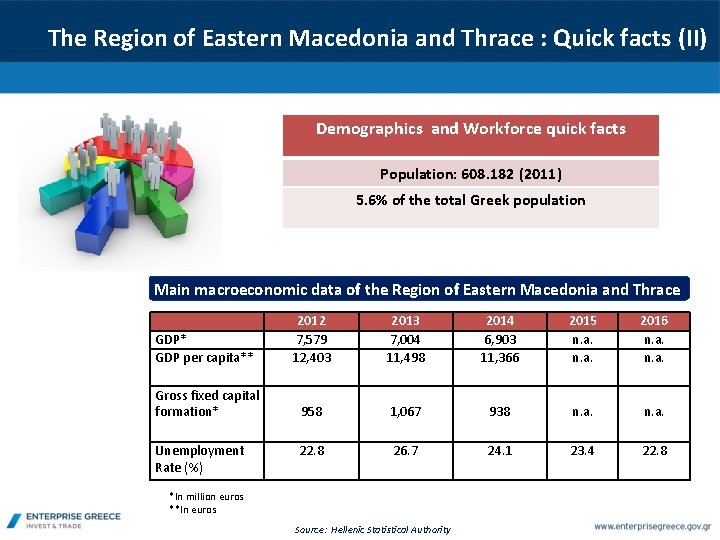 The Region of Eastern Macedonia and Thrace : Quick facts (II) Demographics and Workforce