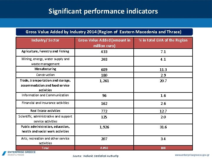 Significant performance indicators Gross Value Added by Industry 2014 (Region of Eastern Macedonia and