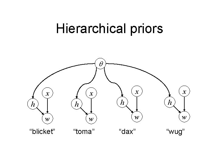 Hierarchical priors x h h h w “blicket” x x w “toma” x h