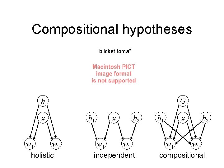 Compositional hypotheses “blicket toma” h G x w 1 h 1 w 2 holistic