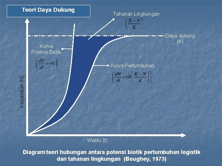 Teori Daya Dukung Tahanan Lingkungan Daya dukung (K) Kurva Potensi Biotik Kepadatan (N) Kurva