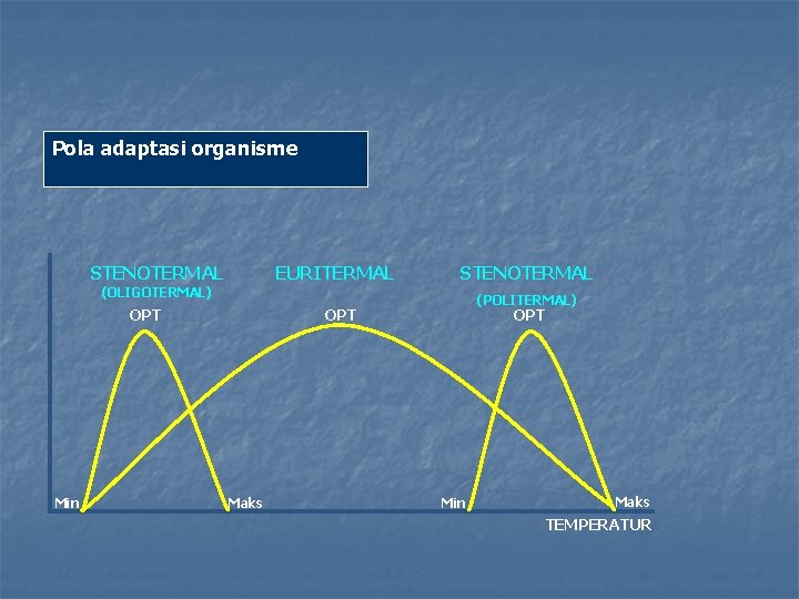 Pola adaptasi organisme STENOTERMAL EURITERMAL (OLIGOTERMAL) OPT Min STENOTERMAL (POLITERMAL) OPT Maks Min Maks