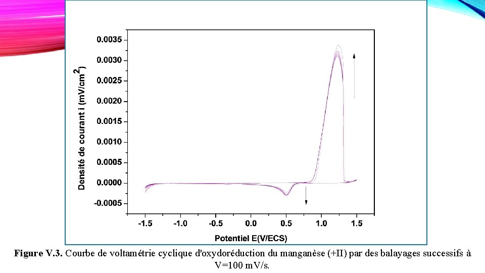 Figure V. 3. Courbe de voltamétrie cyclique d'oxydoréduction du manganèse (+II) par des balayages