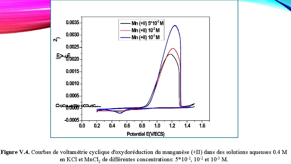 Figure V. 4. Courbes de voltamétrie cyclique d'oxydoréduction du manganèse (+II) dans des solutions