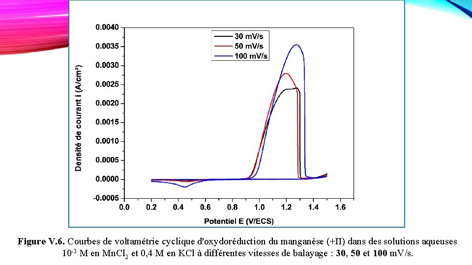 Figure V. 6. Courbes de voltamétrie cyclique d'oxydoréduction du manganèse (+II) dans des solutions