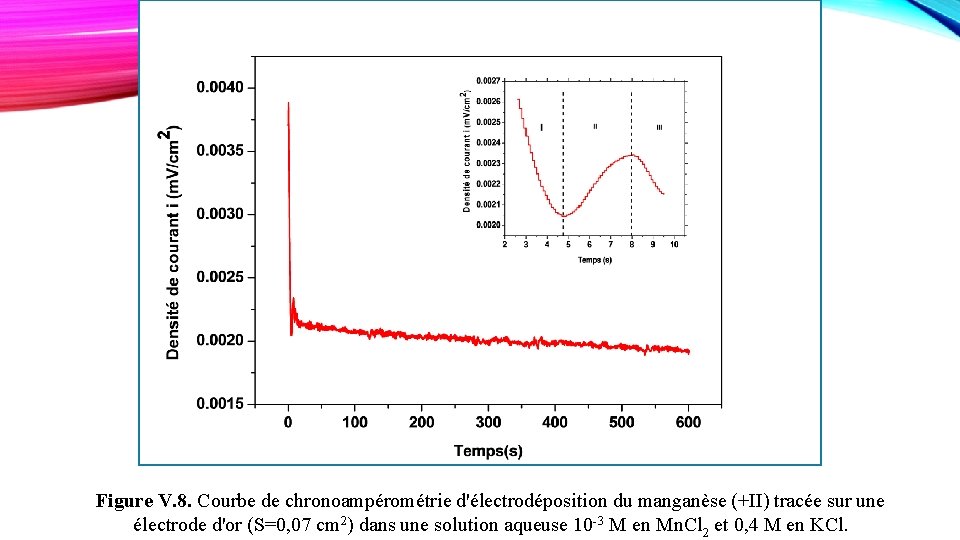 Figure V. 8. Courbe de chronoampérométrie d'électrodéposition du manganèse (+II) tracée sur une électrode