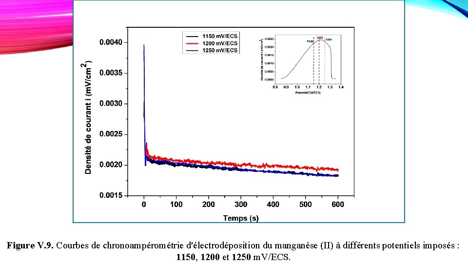 Figure V. 9. Courbes de chronoampérométrie d'électrodéposition du manganèse (II) à différents potentiels imposés