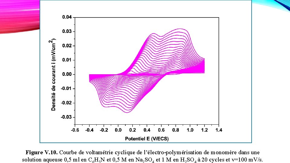 Figure V. 10. Courbe de voltamétrie cyclique de l’électro-polymérisation de monomère dans une solution